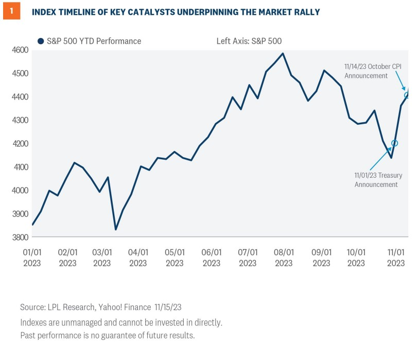 Anatomy Market Rally