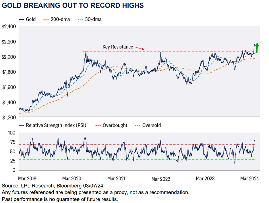 Gold Breaking Out To Record Highs 