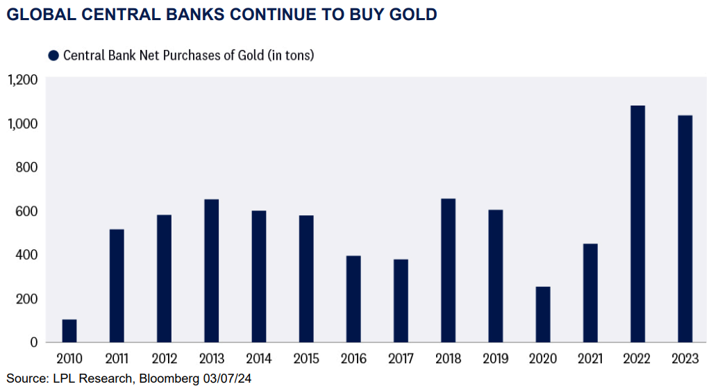 Banks Continue To Buy Gold