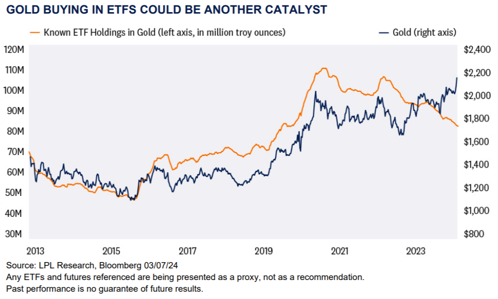 Gold Buying In ETFS