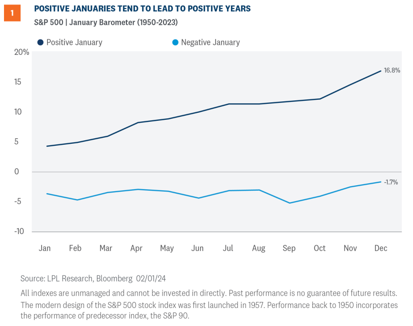 Positive Trends In January