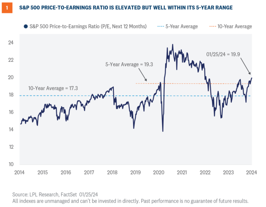 Price-To-Earnings Ratio 