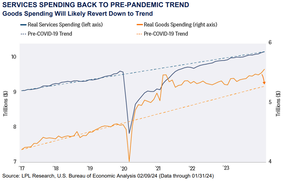 Services Back to Pre-Pandemic Trend