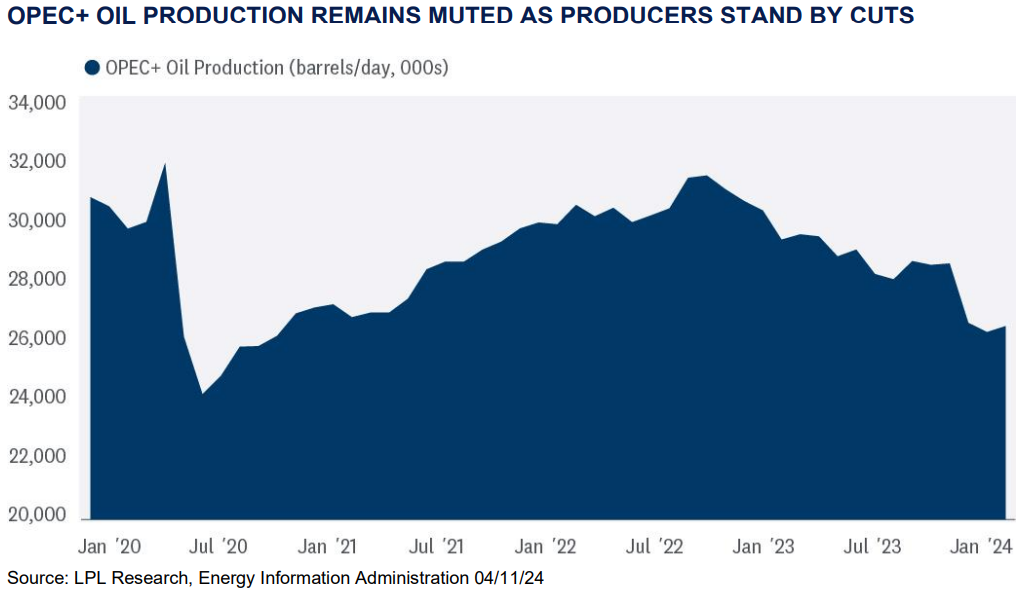 Oil Production Remains Muted