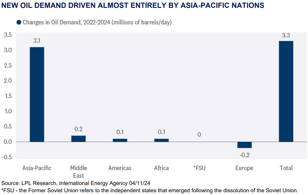 Oil Demand Driven By Asia-Pacific Nations