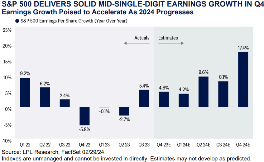 Earnings Growth Poised to Accelerate As 2024 Progresses