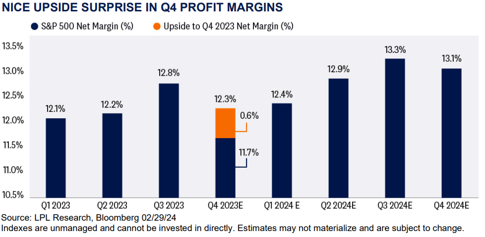 Nice Upside Surprise In Q4 Profit Margins