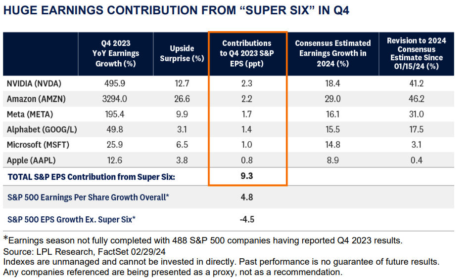 Huge Earnings “SUPER SIX” In Q4