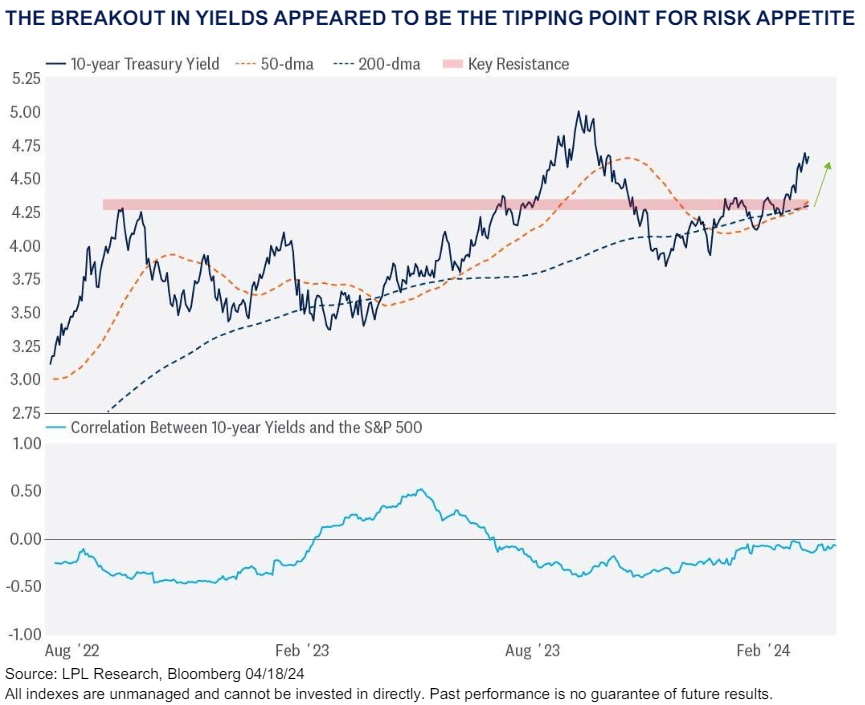 Breakout in Yields