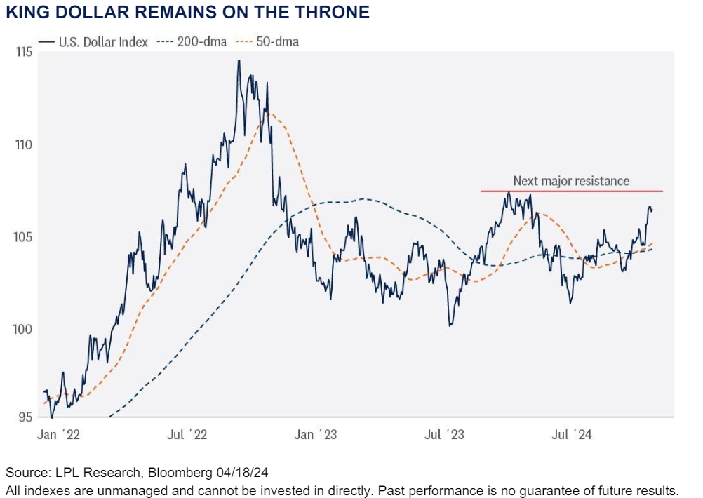 King Dollar Remains On The Throne