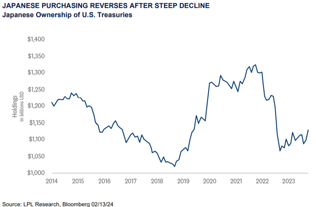 Japanese Purchasing Steep Decline